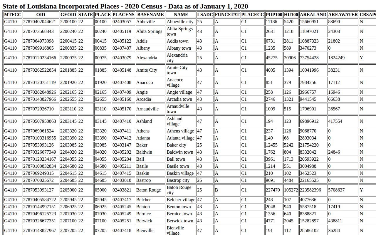 Census Bureau incorporated place table used to identify Dodson Louisiana